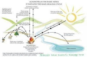 Agnihotra Effects on Environment.